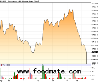 corn, soybean price