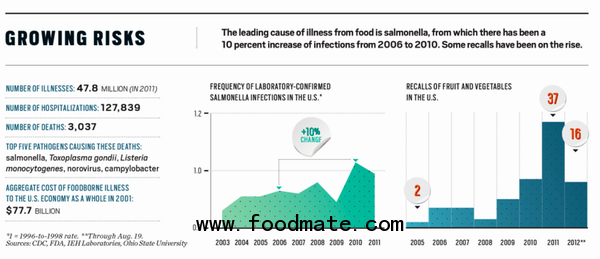 FDA food inspection