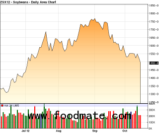 soybean market