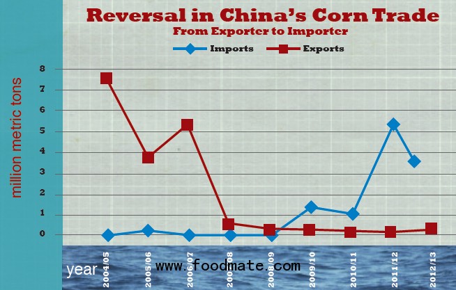 reversal in China's corn