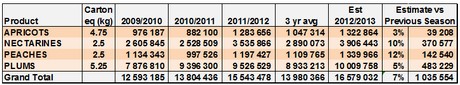 fruit export volumes