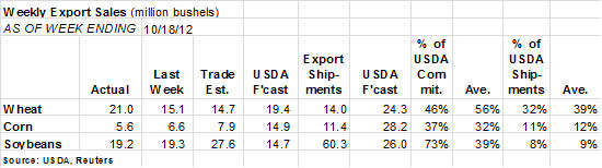 weekly export sales