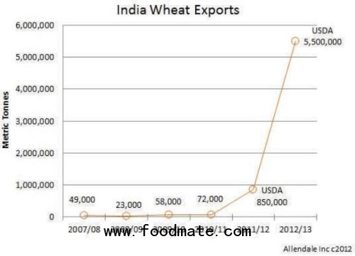 Indian wheat