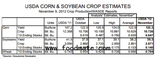 USDA corn