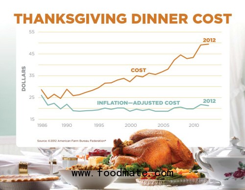 Thanksgiving Dinner Cost