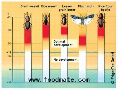 grain-cooling tech