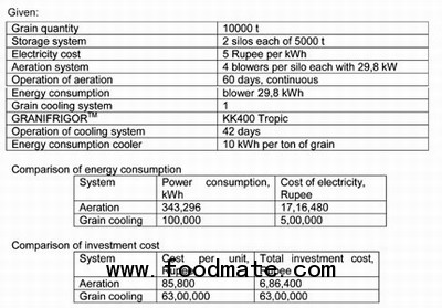 grain-cooling tech