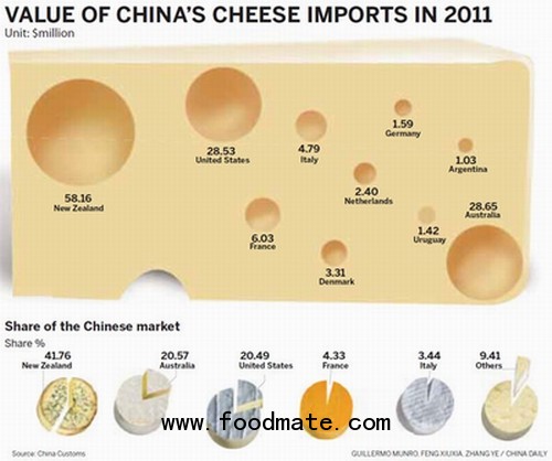 cheese market