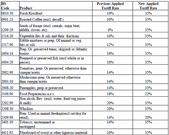 Import Tariff