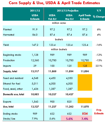 corn ending stock