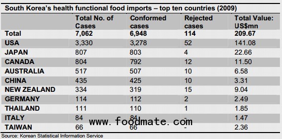 Korea's largest source of health functional food imports