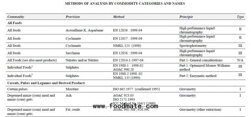 Recommended Methods of Analysis and Sampling