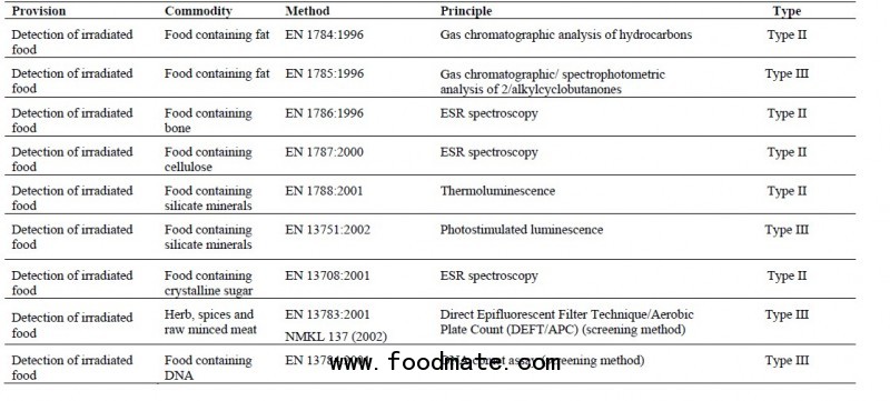General Codex Methods for the Detection of Irradiated Foods