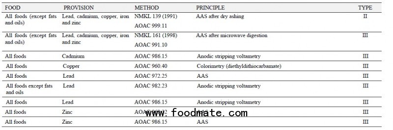 General Methods of Analysis for Contaminants