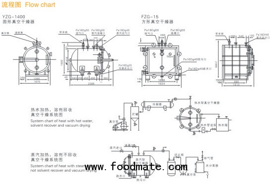 YZG/FZG Series Vacuum Dryer Folow Chart