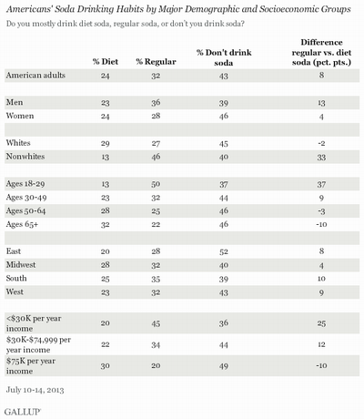 Soda Consumption Habits in America