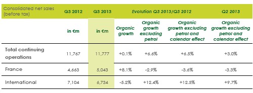 Evolution of the Group’s consolidated net sales in the 3rd quarter of 2013