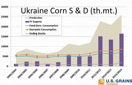 Ukrainian corn production