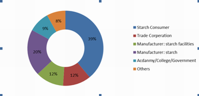 International Starch & Starch Derivatives Exhibition