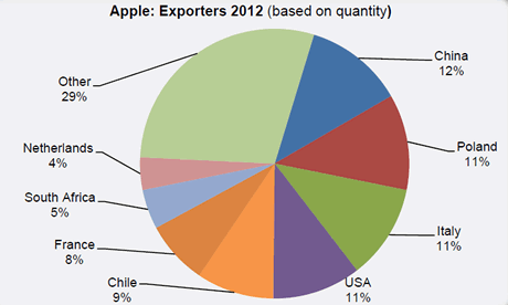 apple trades