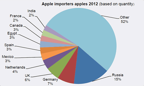 apple imports