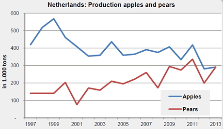 apple imports