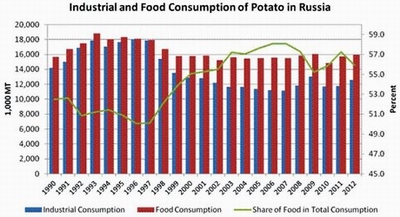 Potato production