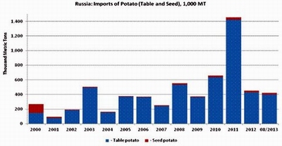 Potato production