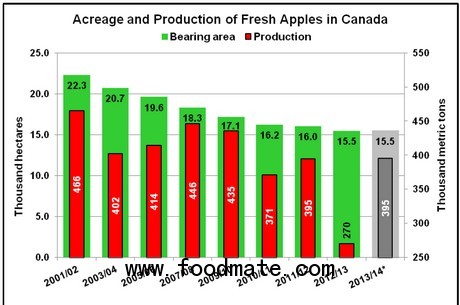 apple, pear crops