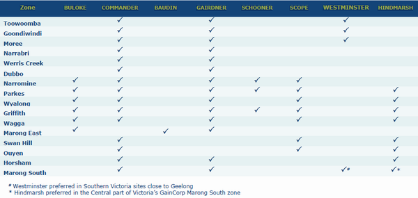 2014/15 PREFERRED MALTING BARLEY VARIETIES