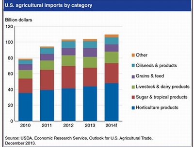 agricultural imports 