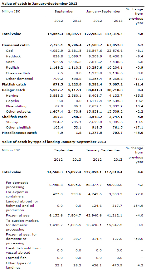 Icelandic Fish Catch Value