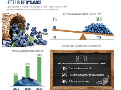 Blueberry demand
