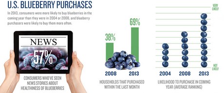 Blueberry demand