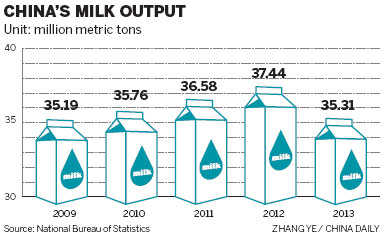 Chinese milk output