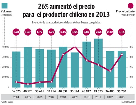 Chilean raspberry prices