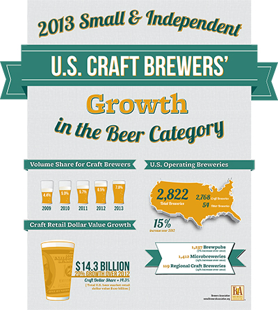 Craft Beer