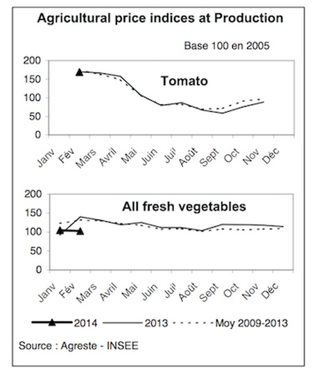 French tomato season