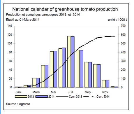 French tomato season