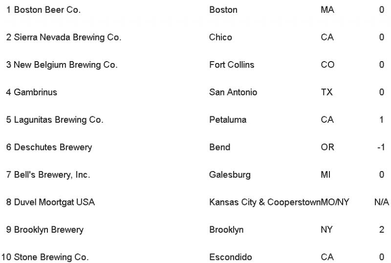 Top 50 Craft Breweries List
