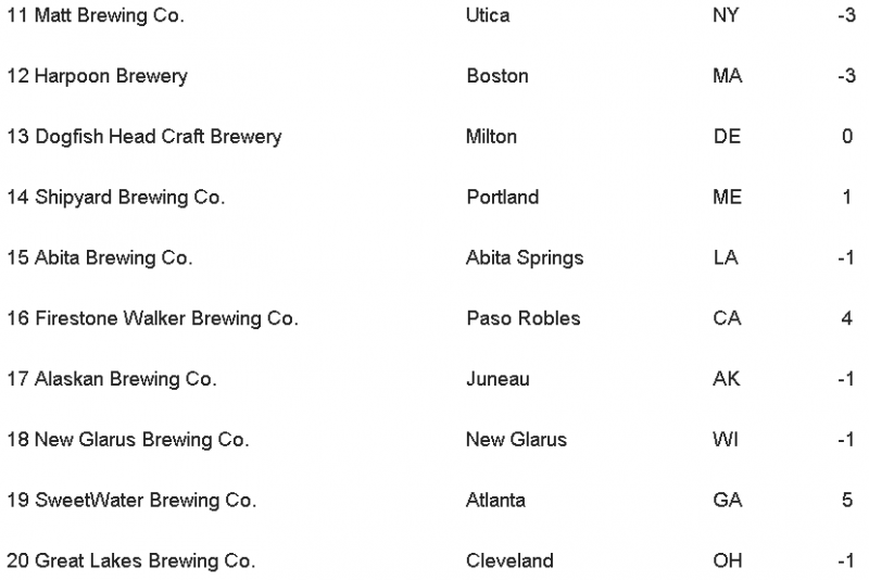 Top 50 Craft Breweries List
