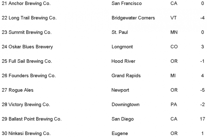 Top 50 Craft Breweries List