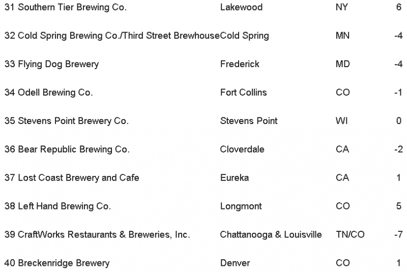 Top 50 Craft Breweries List