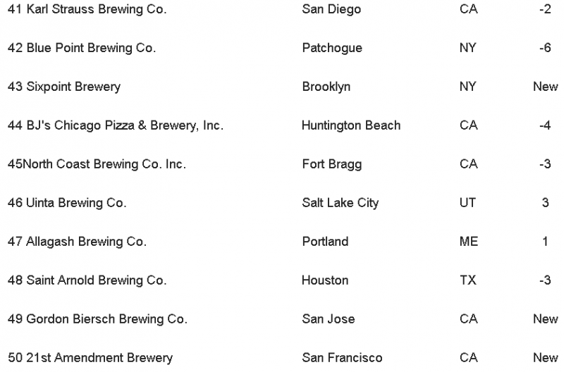 Top 50 Craft Breweries List