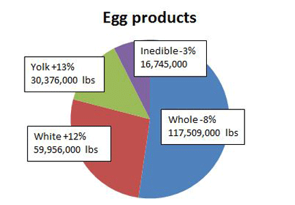 Breaking egg prices