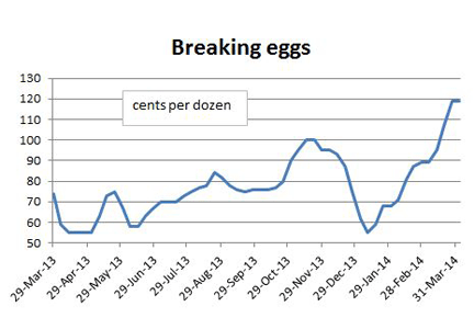 Breaking egg prices