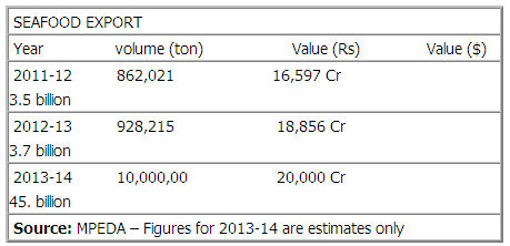 Seafood export
