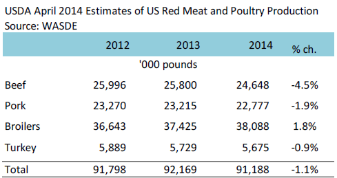 usda