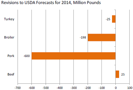 usda