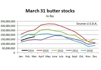butter stocks